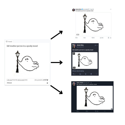 Um post distribuído a partir de meu site pessoal para Twitter, Mastodon e Bluesky. Crédito: Molly White